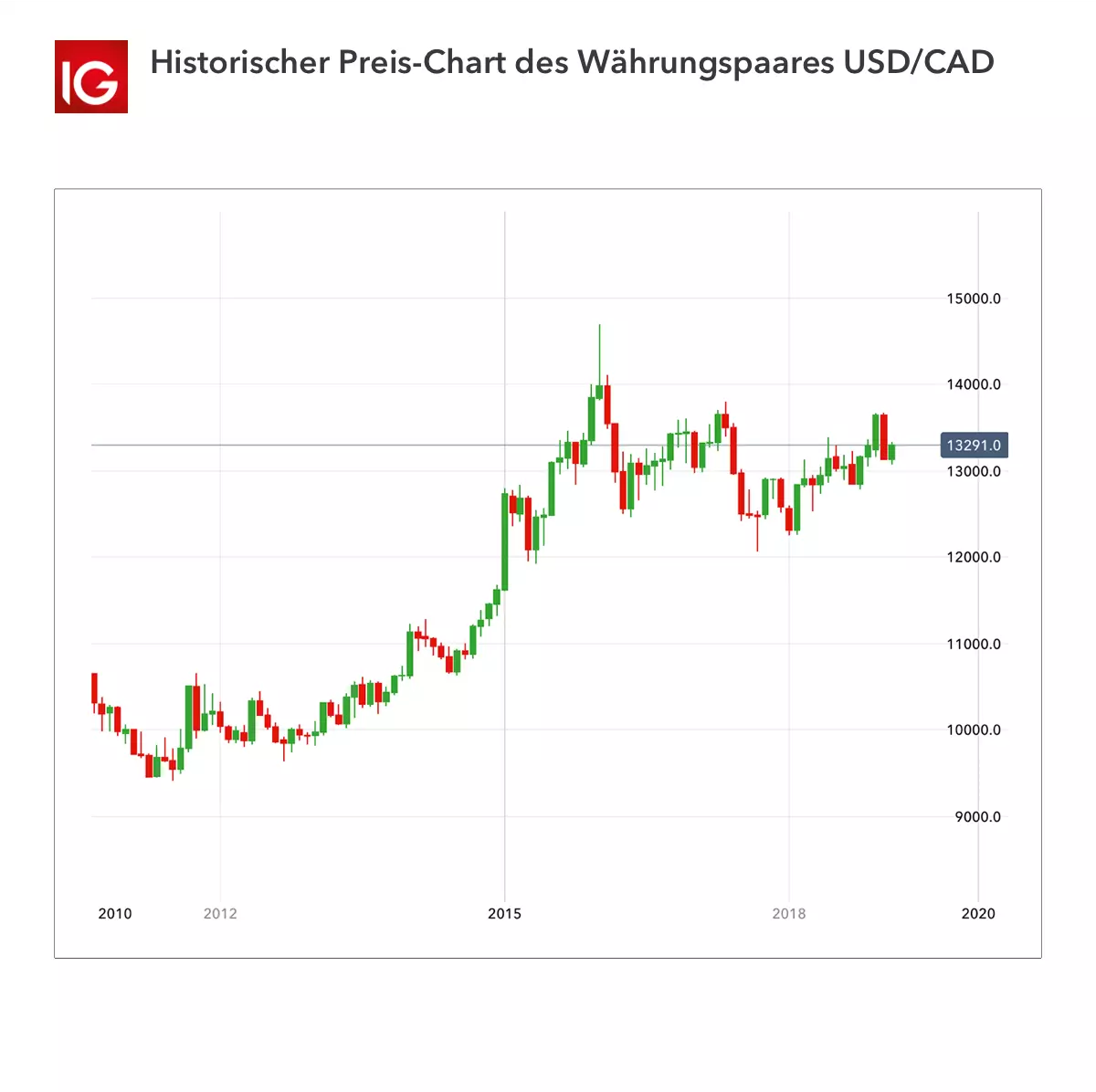 Eines der meistgehandelten Währungspaare ist USD/CAD